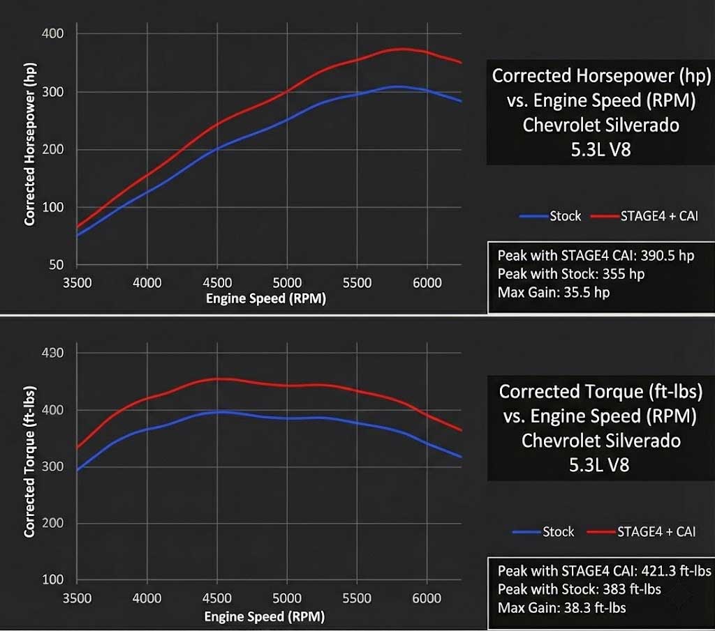 Graphs showing corrected horsepower and torque vs. engine speed for a Chevrolet Silverado 5.3L V8 with Stage4 CAI.