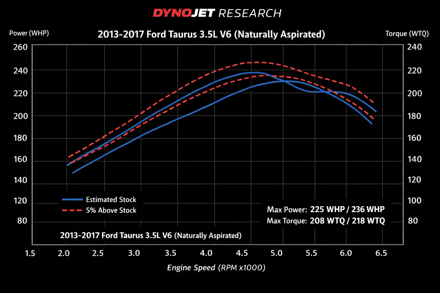 Admission d'air froid pour Ford Flex Taurus (2013-2017) moteur V6 3,5 L rouge