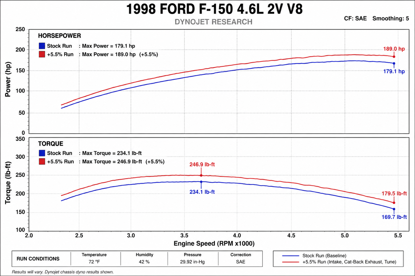 Cold Air Intake for Ford F-150/Expedition (1997-2003) 4.6/5.4L V8 Engines