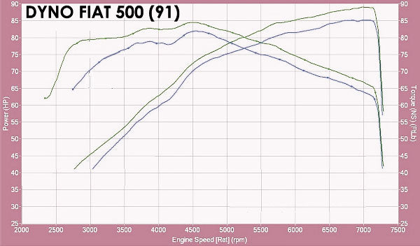Stage 1 Performance Chip for Fiat - Boost HP & Torque | OBD2 Plug & Play Module