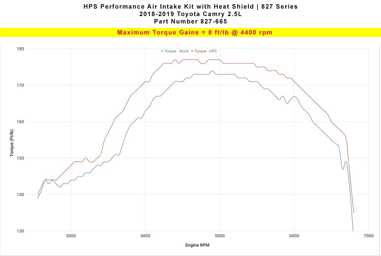 Admission d'air froid pour Toyota Camry Hybrid LE SE XLE (2018-2022) moteur 2,5 L