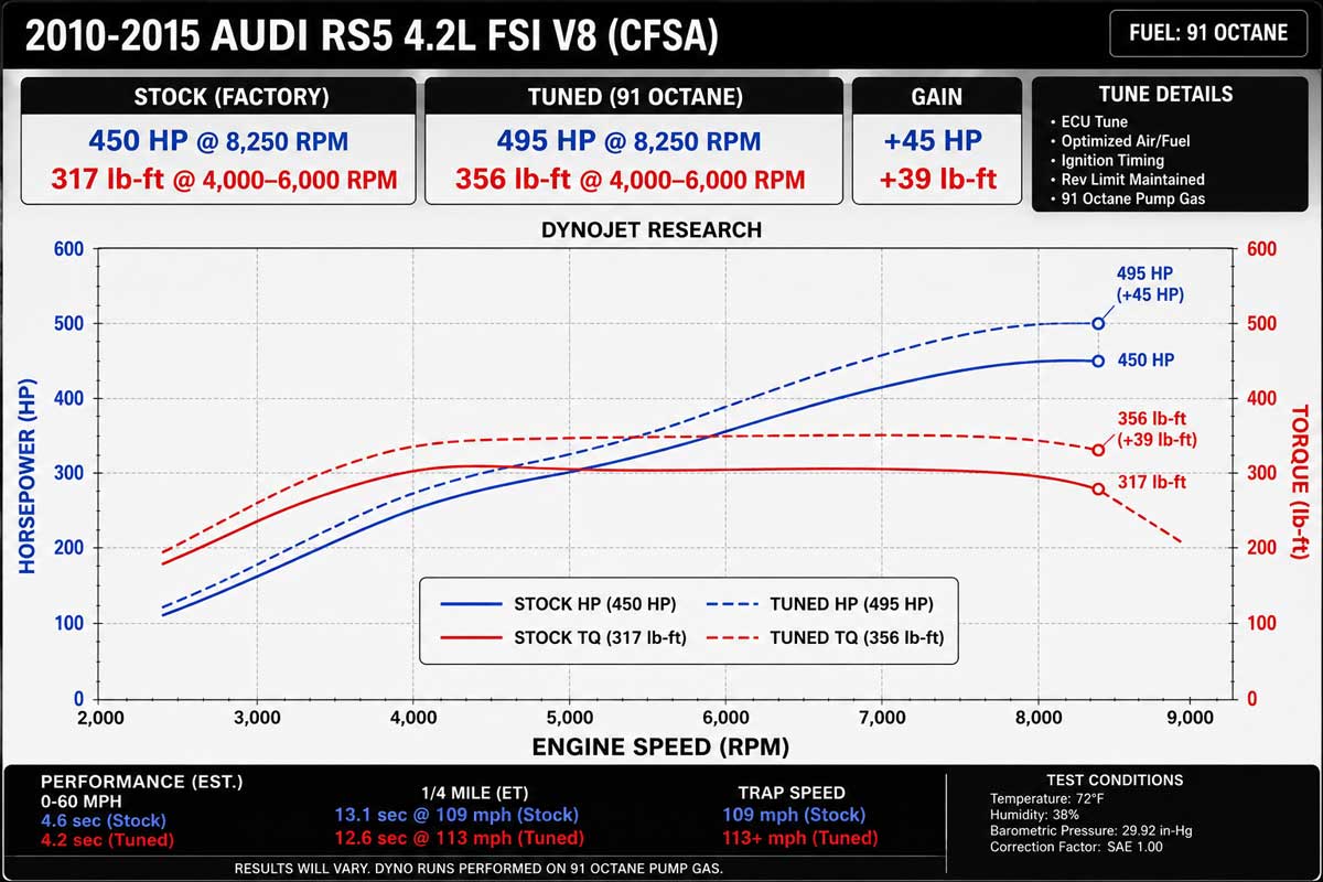 Chip de rendimiento IA OBD2 de etapa 3 para Audi | Módulo de optimización de motor Plug and Play +40 CV / +45 par motor