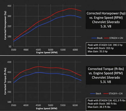 Graphs showing corrected horsepower and torque vs. engine speed for a Chevrolet Silverado 5.3L V8 with Stage4 CAI.