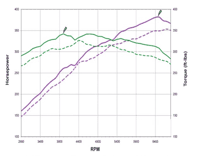 Stage 1 Performance Chip for Ford - Boost HP & Torque | OBD2 Plug & Play Module