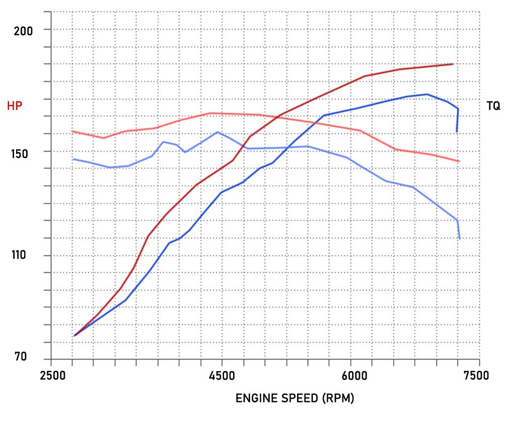 Stage 1 Performance Chip for Honda - Boost HP & Torque | OBD2 Plug & Play Module
