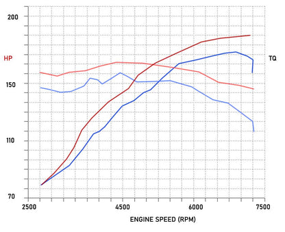 Stage 1 Performance Chip for Honda - Boost HP & Torque | OBD2 Plug & Play Module