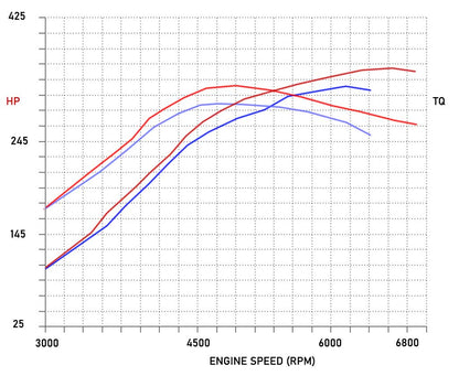 Stage 1 Performance Chip for Subaru - Boost HP & Torque | OBD2 Plug & Play Module