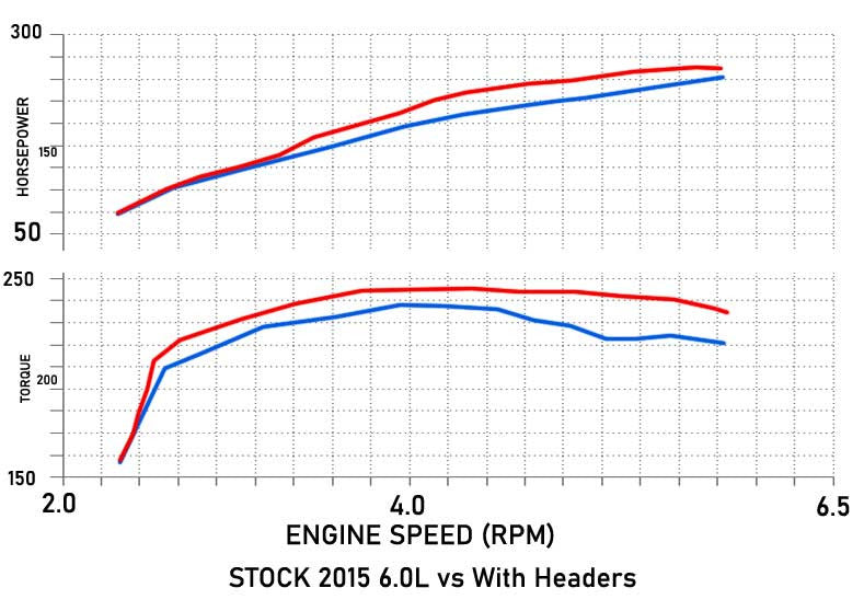 Long Exhaust Header for Chevrolet Silverado (2014-2018) with 5.3L 6.2L V8 Engine