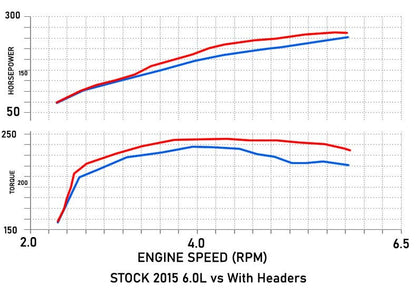 Long Exhaust Header for Chevrolet Silverado (2014-2018) with 5.3L 6.2L V8 Engine