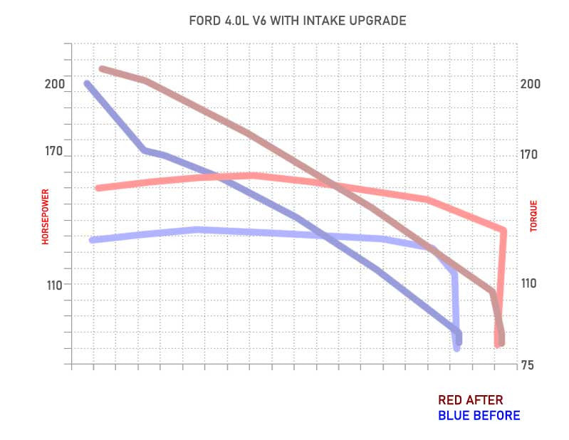 Cold Air Intake Kit for Ford Ranger (1991-1994) with 4.0L V6 Engine Blue