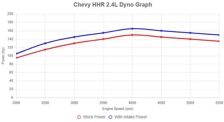 Performance Intake System for Chevy HHR (2006-2011) with 2.2L 2.4L Engines