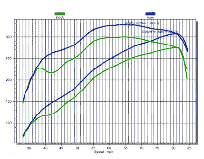 Stage 1 Performance Chip for Dodge - Boost HP & Torque | OBD2 Plug & Play Module
