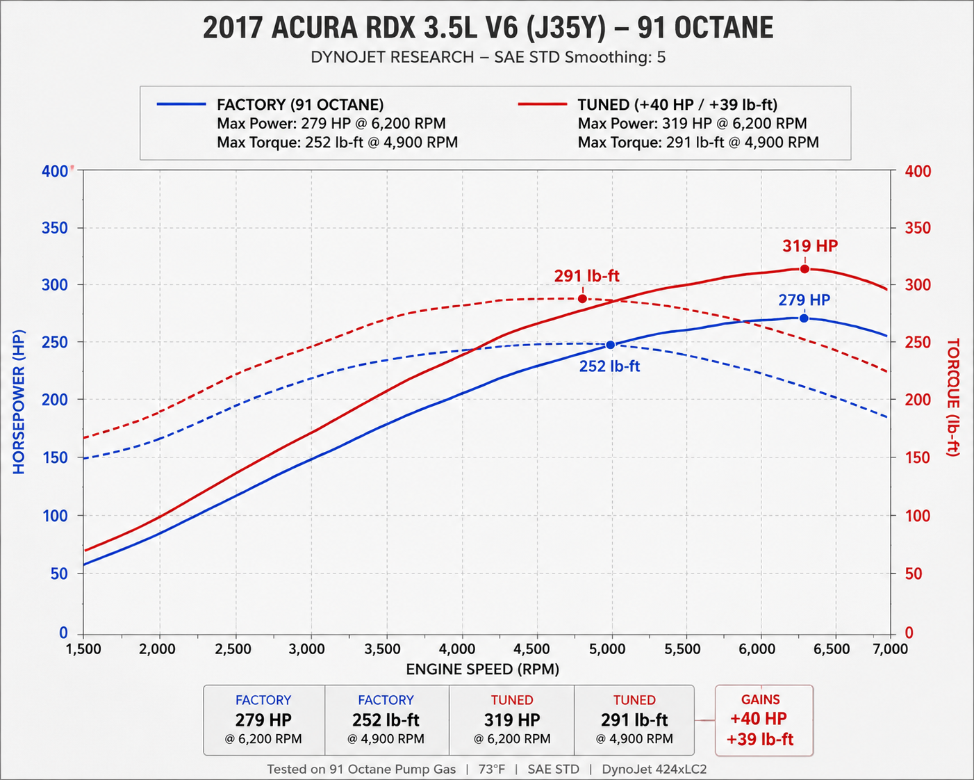 Chip de rendimiento IA OBD2 de etapa 3 para Acura | Módulo de ajuste de motor listo para usar +40 CV / +45 par motor