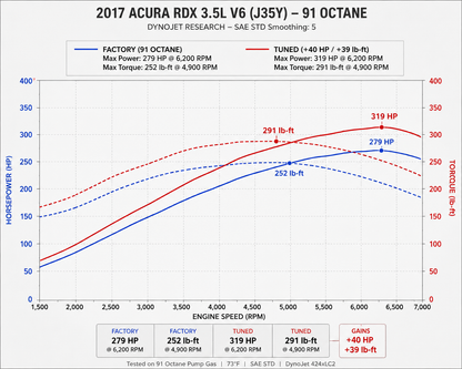 Chip de rendimiento IA OBD2 de etapa 3 para Acura | Módulo de ajuste de motor listo para usar +40 CV / +45 par motor