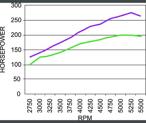 Stage 1 Performance Chip for Oldsmobile - Boost HP & Torque | OBD2 Plug & Play Module