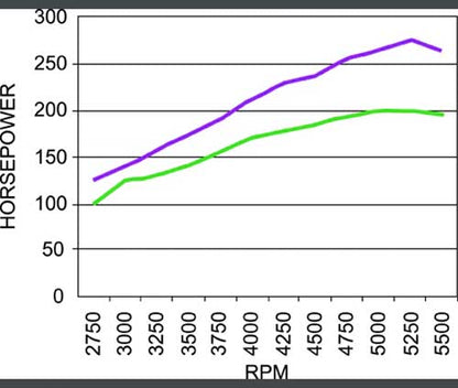 Stage 1 Performance Chip for Oldsmobile - Boost HP & Torque | OBD2 Plug & Play Module