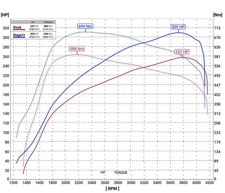 Stage 2 AI Performance Chip Module OBD2 for Land Rover – Adaptive Power & Fuel Efficiency