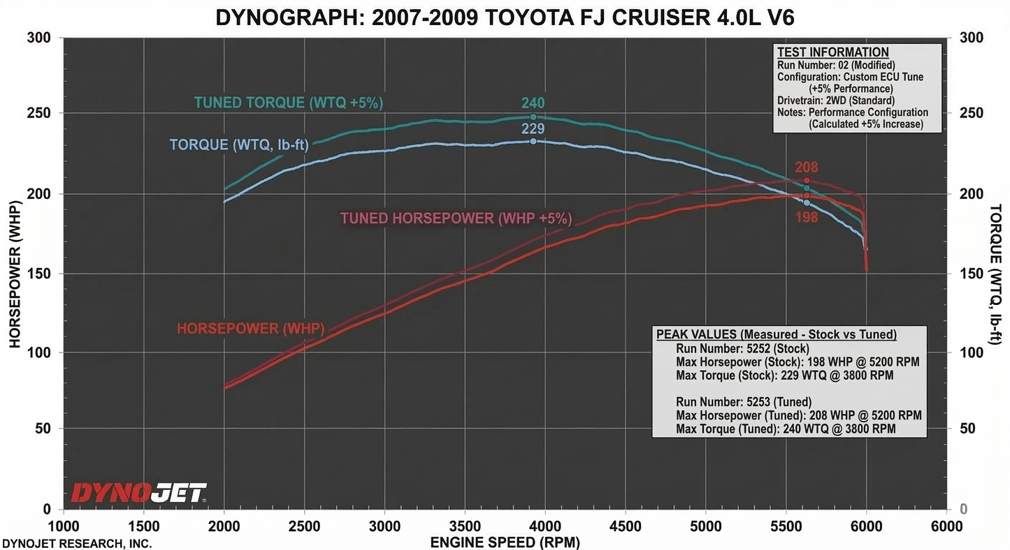 Dyno
