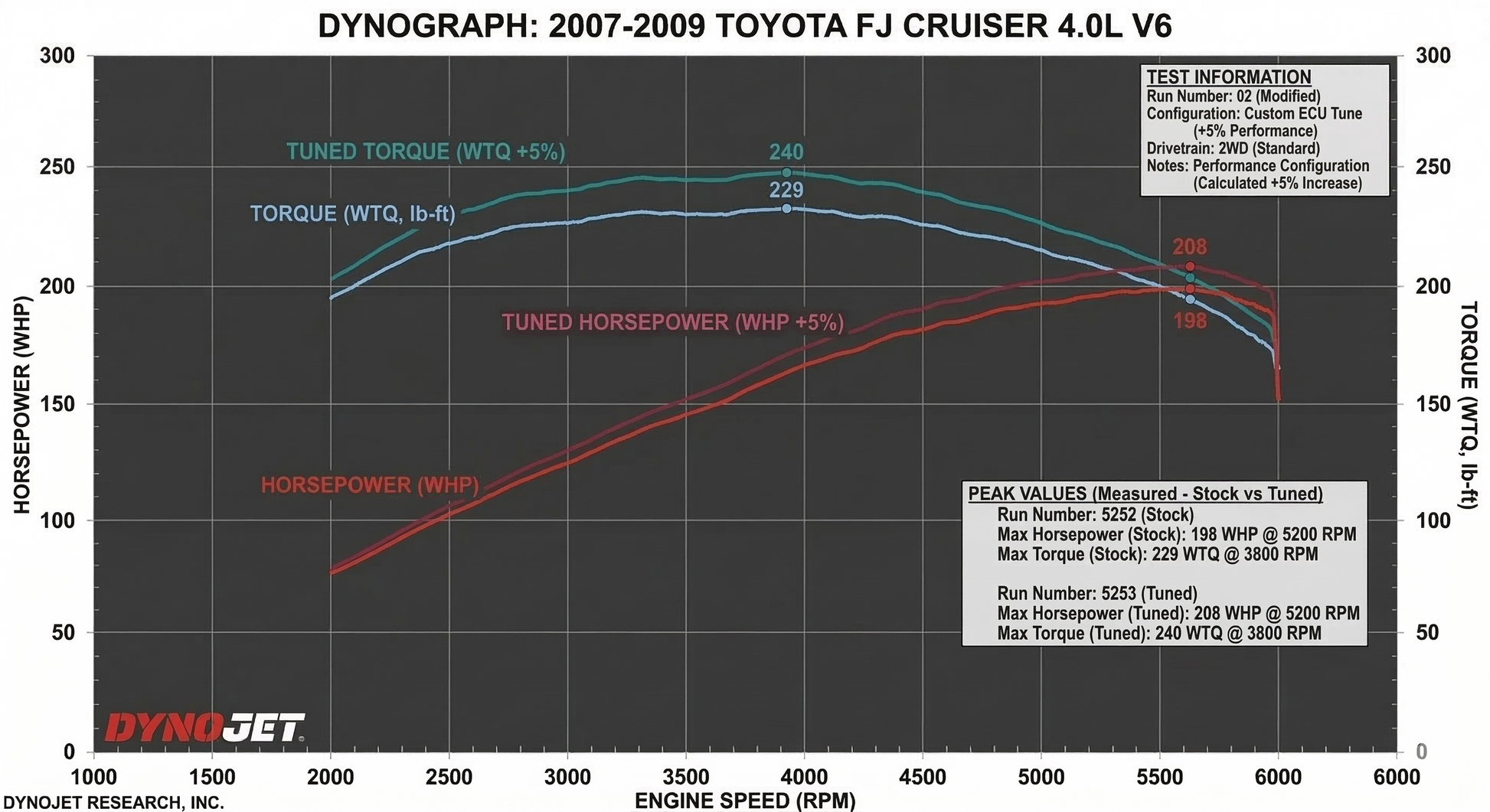 Dyno