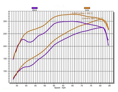 Stage 1 Performance Chip for RAM - Boost HP & Torque | OBD2 Plug & Play Module