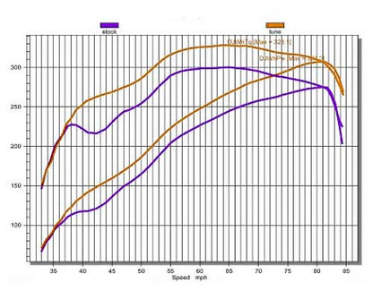 Stage 1 Performance Chip for RAM - Boost HP & Torque | OBD2 Plug & Play Module