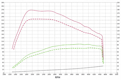 Stage 1 Performance Chip for Renault - Boost HP & Torque | OBD2 Plug & Play Module