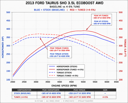 Admission d'air pour moteur Ford Taurus SHO (2011-2018) 3.5L Turbo