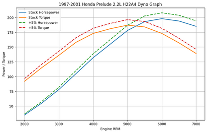 Collecteurs d'échappement pour Honda Prelude (1997-2001) Moteur 2.2L
