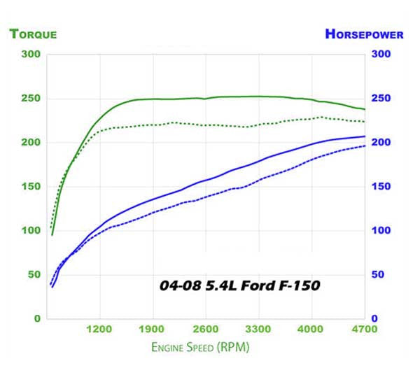 Cold Air Intake for Ford F-150 (2005-2008) 5.4L V8 Engine Black