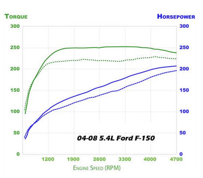 Cold Air Intake for Ford F-150 (2005-2008) 5.4L V8 Engine Black