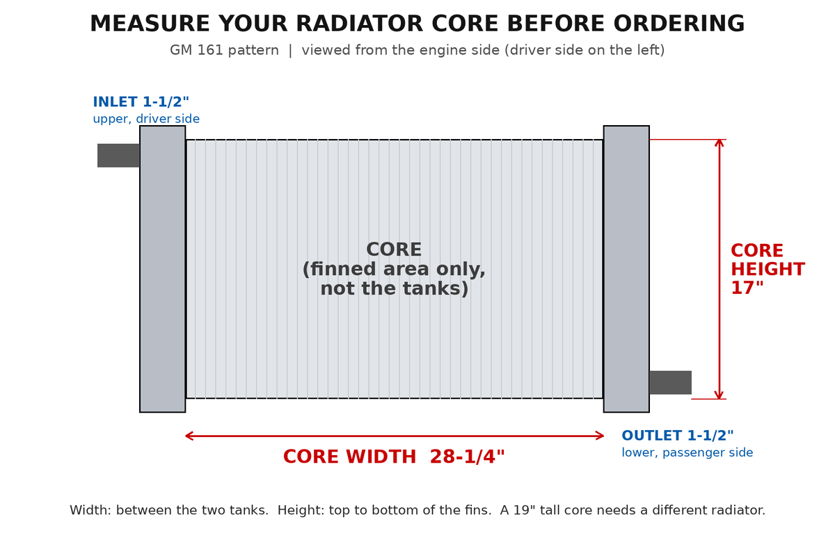 How to measure the GM 161 radiator core: 28-1/4 inch wide by 17 inch tall